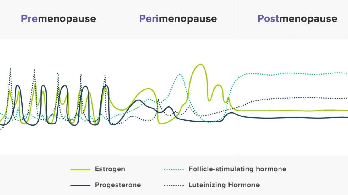 Hormonal fluctuations during premenopause, pwerimenopause, and post menopause