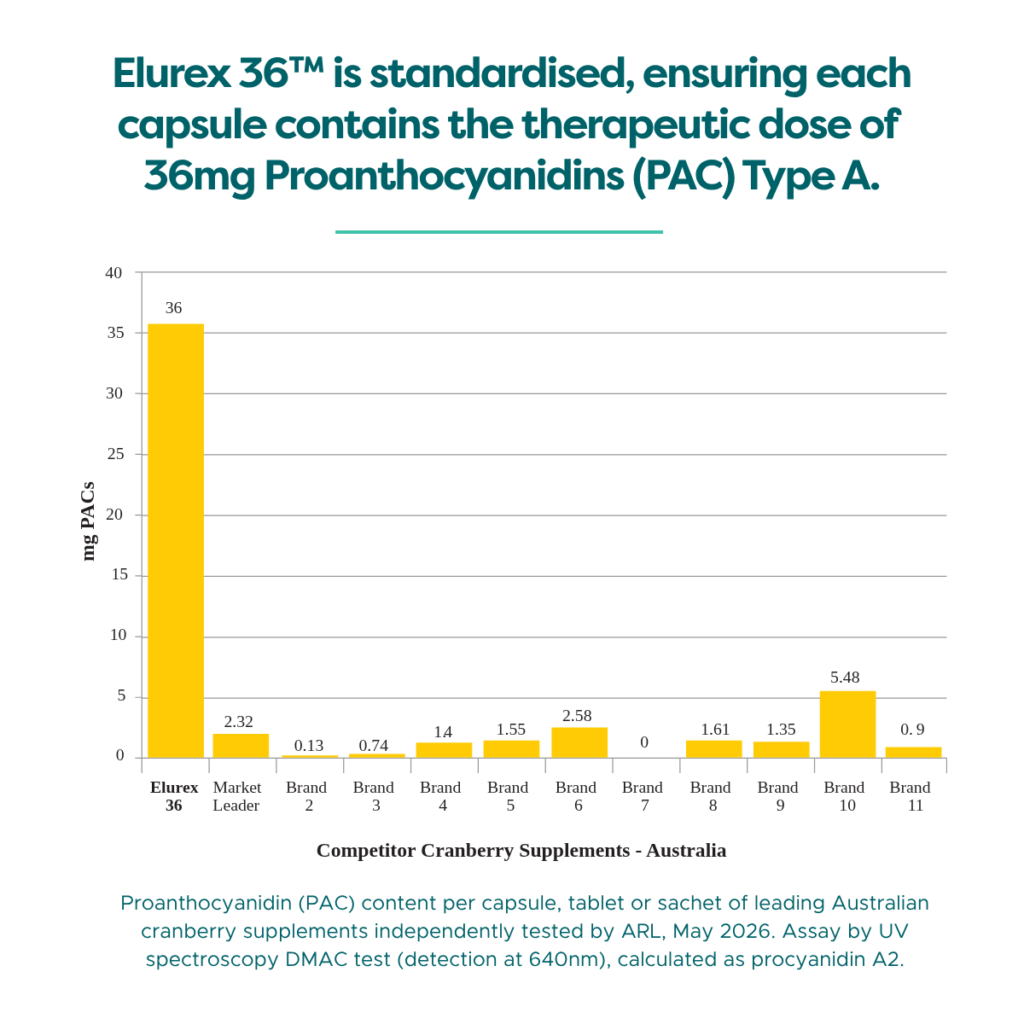 Elurex 36 standardised 36mg Proanthocyanidins graph