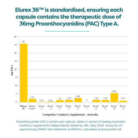Elurex 36 standardised 36mg Proanthocyanidins graph