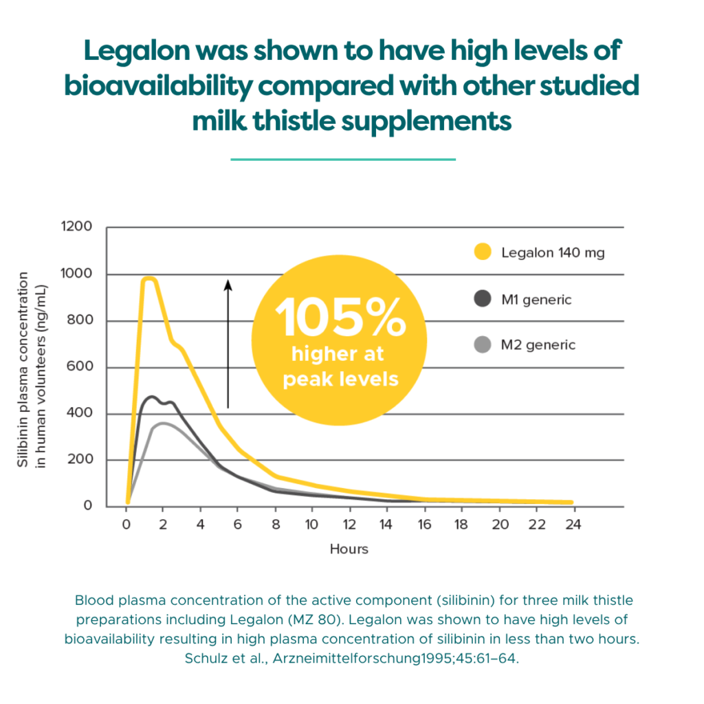 Legalon Milk Thistle Bioavailable