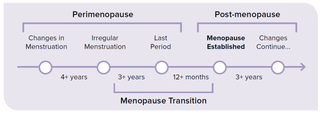 The Stages of Menopause